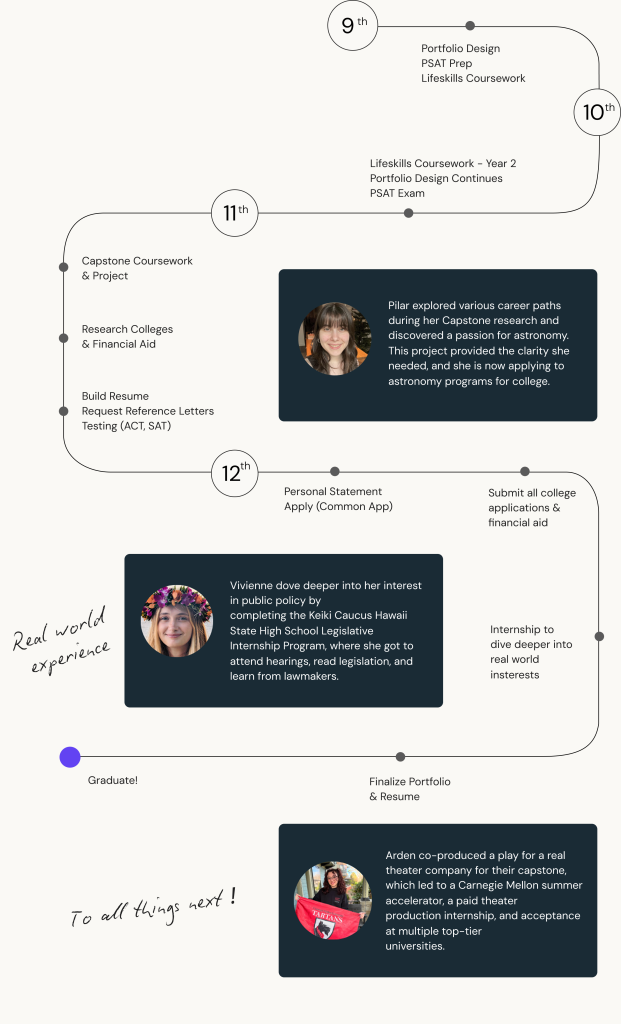 Prisma high school program timeline from 9th grade through graduation with student success stories