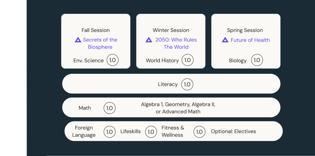 Prisma high school curriculum chart showing fall, winter, and spring session themes with math, literacy, and electives