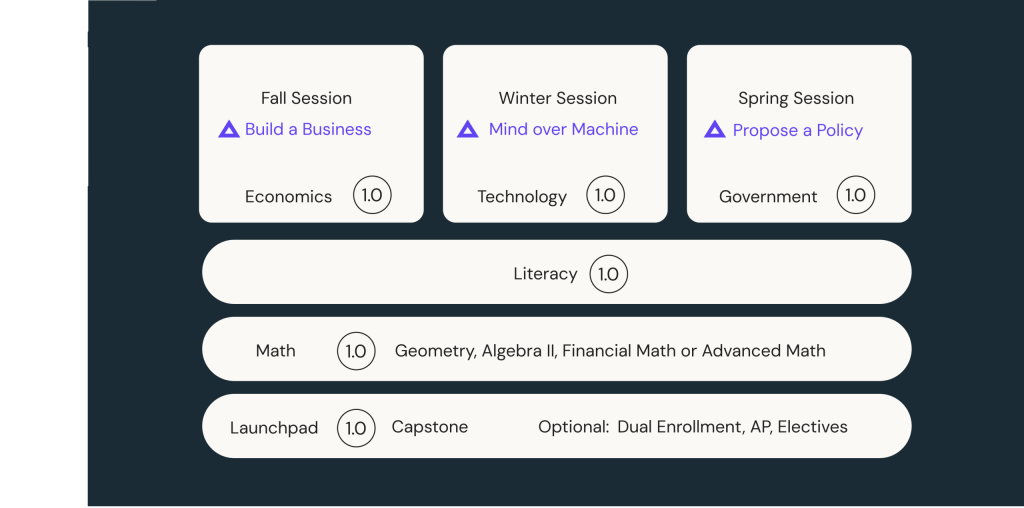 Prisma high school curriculum schedule showing fall, winter, and spring sessions with math and literacy