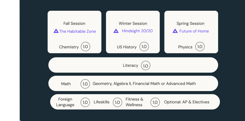 Prisma high school curriculum chart showing fall, winter, and spring session themes with core subjects