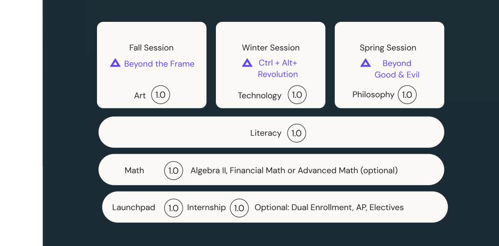 Prisma high school curriculum schedule showing fall, winter, and spring sessions with math and literacy